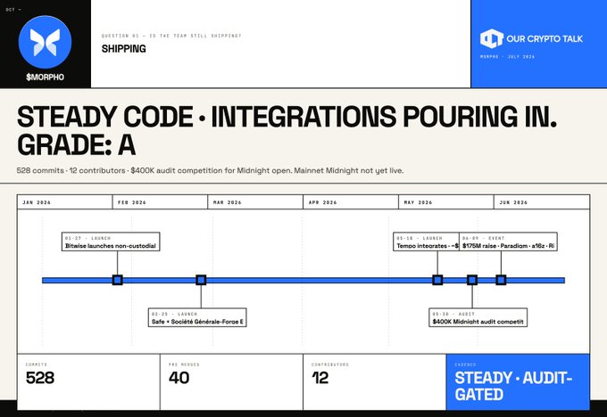 A timeline chart titled "STEADY CODE • INTEGRATIONS POURING IN. GRADE: A" from the "Our Crypto Talk" report on Morpho's shipping progress, showing key milestones from Jan-Jun 2026 including Bitwise's non-custodial launch, Societe Générale-Forge E launch, Tempo and RWA integrations, and the $400K Midnight audit competition, with 528 commits, 40 PRs merged, and 12 contributors.