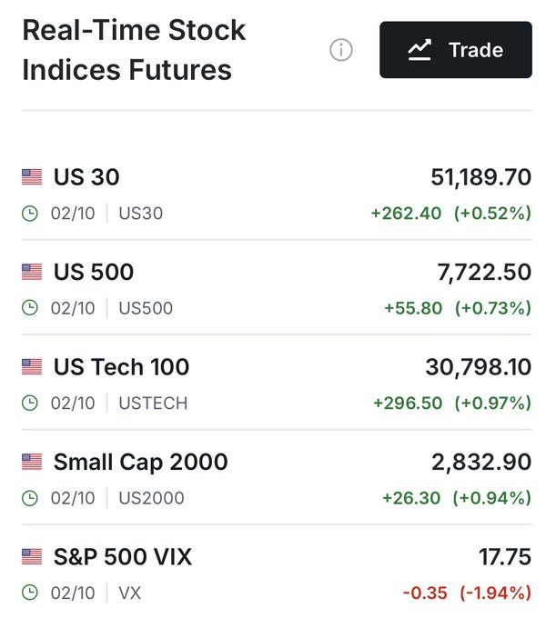 Real-Time Stock Indices Futures trading screen showing US 30 at 51,189.70 (+0.52%), US 500 at 7,722.50 (+0.73%), US Tech 100 at 30,798.10 (+0.97%), Small Cap 2000 at 2,832.90 (+0.94%), and S&P 500 VIX at 17.75 (-1.94%).