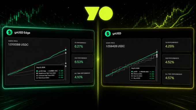 A side-by-side performance comparison chart from Yo (yoUSD) showing "yoUSD Edge" (left) with 6.27% 7D, 6.53% 30D, and 4.10% all-time performance, and "yoUSD" (right) with 4.29% 7D, 4.52% 30D, and 4.57% all-time performance—both with share prices around 1.01–1.06 USDC. The image visually reinforces the post's claim that both yoUSD products are outperforming major stablecoin yield competitors through continuous optimization.