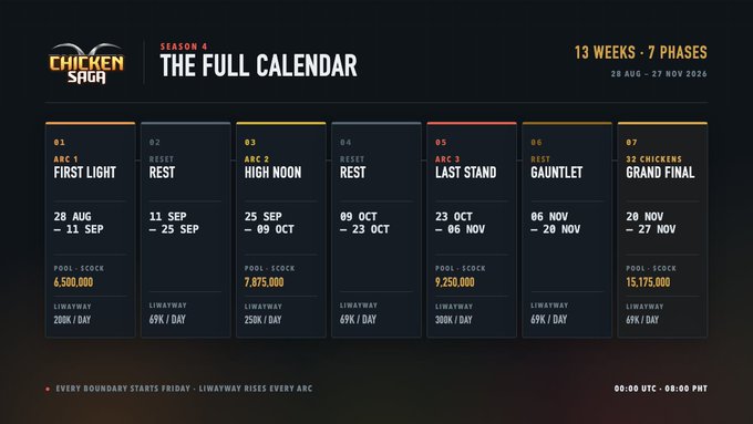 A promotional graphic for 'CHICKEN SHAQ SEASON 1 THE FULL CALENDAR' displaying 7 phases across 13 weeks from 28 AUG to 27 NOV 2026, with details like 'ARC 1 FIRST LIGHT' and prize pools up to 15,175,000.