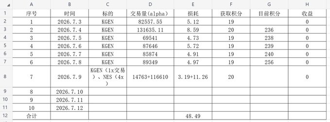 A Chinese-language spreadsheet tracking KGEN transactions from 2026.7.3–7.12, showing transaction amounts in alpha, losses, scores, and a total loss of 48.49.