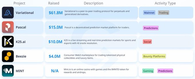 A table lists cryptocurrency projects including 'Variational' ($61.8M raised, Mainnet/Trading), 'Pascal' ($15.0M, Predictions), 'K25.ai' ($10.0M, Social), 'Beezie' ($4.0M, Bounty Platforms), and 'MINT' (Gaming/Predictions).