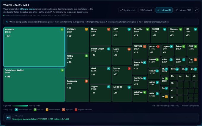 A 'TOKEN HEALTH MAP' dashboard displaying a treemap of Solana tokens ranked by AI health score, with TENDIES and Robinhood Wallet highlighted in green at the top left.