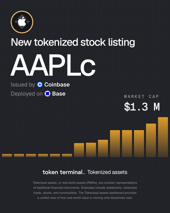 Announcement from Token Terminal for a new tokenized stock listing 'AAPLc' issued by Coinbase and deployed on Base, showing a market cap of $1.3M with an upward bar chart trend.