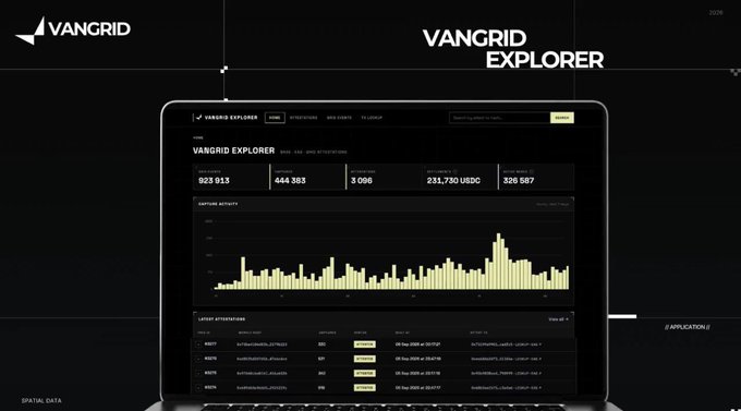 A laptop screen displaying the 'VANGRID EXPLORER' dashboard with blockchain statistics including 'BLOCKS 523 513', 'ADDRESSES 444 383', 'TRANSACTIONS 3 086', 'UBCS 231,730', and 'SIZE 326 587', along with a yellow bar chart of capture activity.