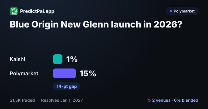 A graphic from PredictPal.app titled 'Blue Origin New Glenn launch in 2026?' compares Kalshi at 1% and Polymarket at 15%, noting a '14-pt gap' and $1.5K traded.