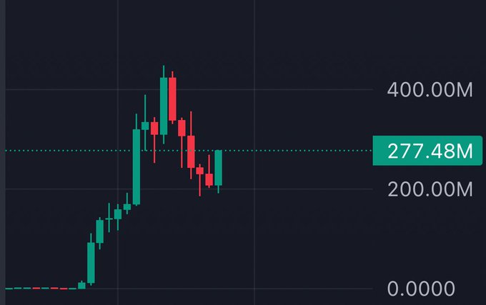 A candlestick chart showing price action with a marked value of 277.48M, displaying a sharp rise followed by a pullback from the 400.00M peak, suggesting a potential accumulation or support zone near 277.48M—aligning with the post's bullish sentiment on $ANSEM.