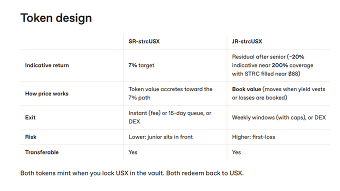A "Token design" comparison table contrasts SR-strcUSX (Senior) and JR-strcUSX (Junior) tranches, showing the senior tranche targets a 7% return with instant or queue-based exits and lower risk, while the junior tranche offers a residual return with ~200% near coverage at STRC ~$88, uses book value pricing, and carries higher first-loss risk—both tokens mint by locking USX and redeem back to USX.