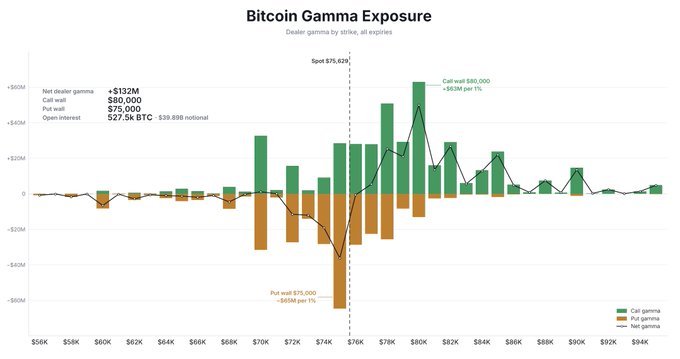 A chart titled "Bitcoin Gamma Exposure" displays dealer gamma across strike prices from $56K to $94K, showing spot BTC at $75,429 with a major negative gamma cluster at the $75,000 put wall (creating a "put wall $75,000 -$65M per 1%" pinning effect) that explained Bitcoin's precise reversal at the $75K level noted in the post.