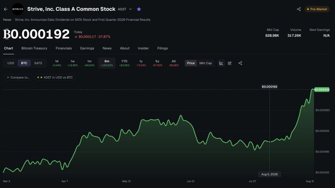 A pre-market stock chart shows Strive, Inc. Class A (ASST) trading at $0.000192, up 73.87% on the day. The chart compares ASST's performance against Bitcoin (BTC) and the 5-year Treasury yield (^FVX), illustrating that ASST has appreciated over 150% while BTC has fallen about 66.54% and the 5y yield dropped 73.34%, reinforcing the idea that Bitcoin serves as the benchmark hurdle rate against which the stock's outperformance is measured.