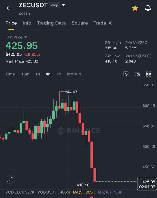 The screen shows a trading chart for stocks with various candlestick patterns, including a downward trend line with an "M" at its middle point. The text on the screen indicates that ZECUSDT has dropped 50% over the past two days, while the Bitcoin price appears to be stable and increasing.
