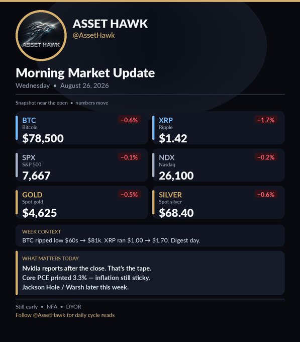 An 'ASSET HAWK' Morning Market Update for Wednesday, August 26, 2026, showing prices like BTC $78,500, XRP $1.42, SPX 7,667, and notes Nvidia earnings.