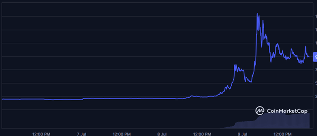 A CoinMarketCap price chart showing a sharp spike and high volatility on a cryptocurrency between July 7th and 9th.