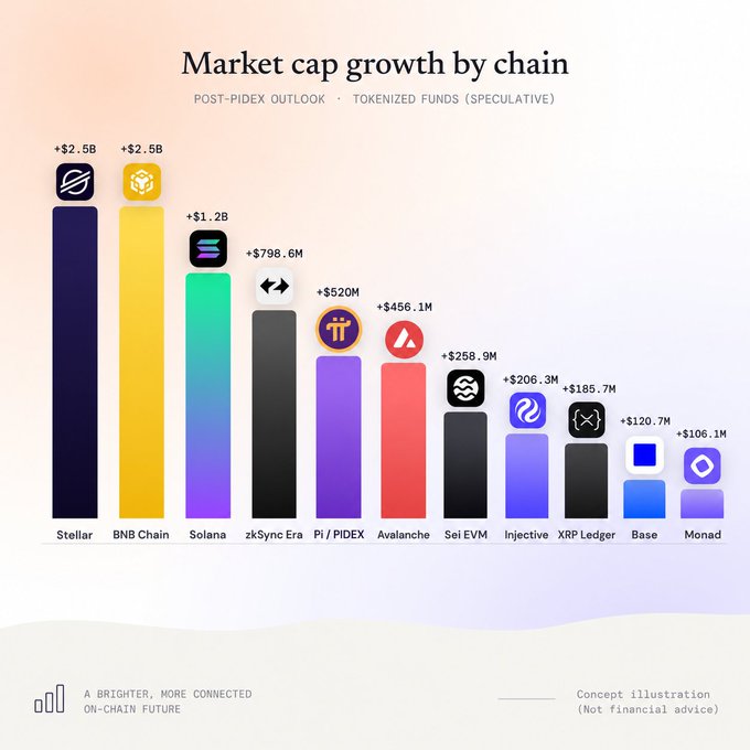 A bar chart titled "Market cap growth by chain" shows projected post-PIPEX gains across blockchains, with Stellar and BNB Chain leading at +$2.5B each, followed by Solana (+$1.2B), zkSync Era (+$798.6M), Pi/PIDEX (+$520M), Avalanche (+$456.1M), Sei EVM, Injective, XRP Ledger, Base, and Monad. The chart visually illustrates the competitive market cap growth that Pi Network's PiDEX could potentially join once it launches.