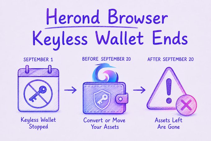 The image is an infographic titled "Herond Browser Keyless Wallet Ends" that visually outlines the three-stage timeline: on September 1 the Keyless Wallet is stopped (shown with a crossed-out key on a calendar), users have until September 20 to convert or move their assets (depicted with a wallet and browser icon), and after that date any remaining assets are lost (illustrated with a warning triangle and X mark), reinforcing the post's urgent warning about the September 20 deadline.
