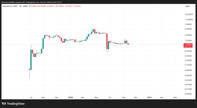 A TradingView weekly candlestick chart for MemecoinCore / USDT, with the current price highlighted at 1.03858 USDT.