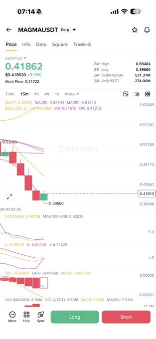 A Binance perpetual futures chart shows MAGMAUSDT trading at 0.41862, down roughly 1% on the day but displaying a sharp 15-minute candle dump from ~0.52 toward 0.41, visually confirming the post's claim of a 15% drop.