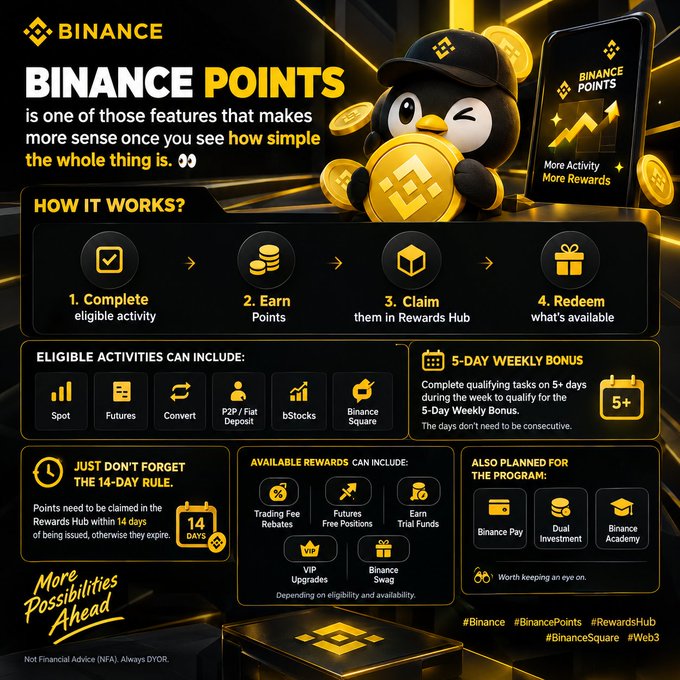 A Binance promotional infographic explaining 'Binance Points' with steps to Complete eligible activity, Earn Points, Claim them in Rewards Hub, and Redeem what's available, featuring eligible activities and rewards.