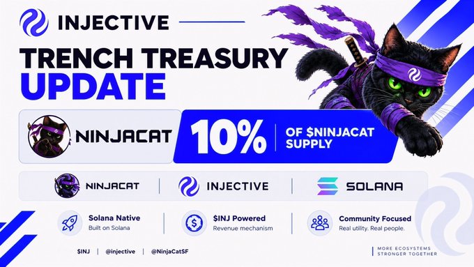 The image is a promotional graphic for Injective's "Trench Treasury Update," announcing that Injective has acquired 10% of the $NINJACAT supply. It features a ninja cat mascot, alongside logos and details highlighting NinjaCat as a Solana Native project powered by $INJ and focused on community. The accompanying post celebrates this acquisition as a community-focused move between the Solana and Injective ecosystems.