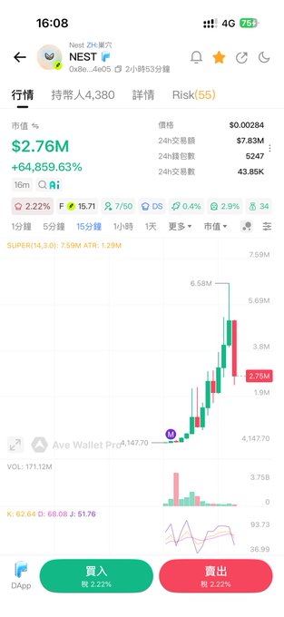 Mobile crypto trading app screenshot showing NEST token with a market value of $2.76M (+64,859.63%) and a 15-minute candlestick chart.
