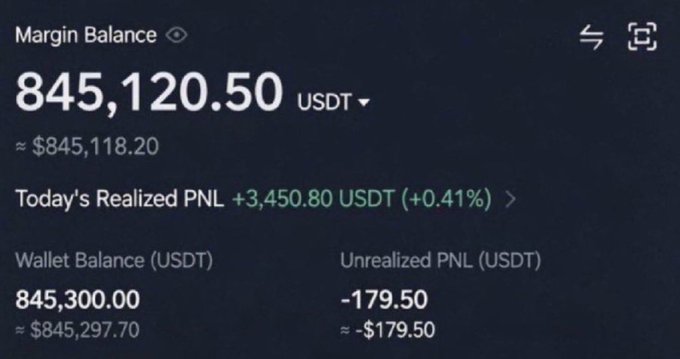 A cryptocurrency trading dashboard showing a Margin Balance of 845,120.50 USDT (~$845,118.20), with Today's Realized PNL of +3,450.80 USDT (+0.41%), Wallet Balance of 845,300.00 USDT, and Unrealized PNL of -179.50 USDT.