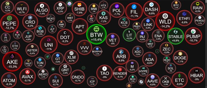 A cryptocurrency market overview showing various coins in red bubbles, indicating negative performance, including BTC, ETH, and XRP.