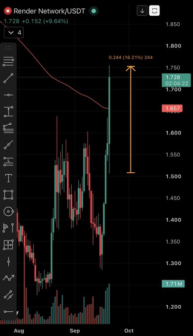 A candlestick chart shows Render Network (RENDER/USDT) trading at 1.728 (+9.64%) with a 16.21% price range measurement, supporting the post's claim of a 16% gain, current price around 1.74, and the mentioned resistance level near 1.85.