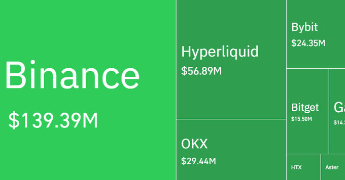 A treemap visualization breaks down $285M in crypto liquidations by exchange, with Binance leading at $139.39M, followed by Hyperliquid ($56.89M), OKX ($29.44M), Bybit ($24.35M), and Bitget ($15.50M), illustrating how the 24-hour liquidation carnage was distributed across major trading platforms.