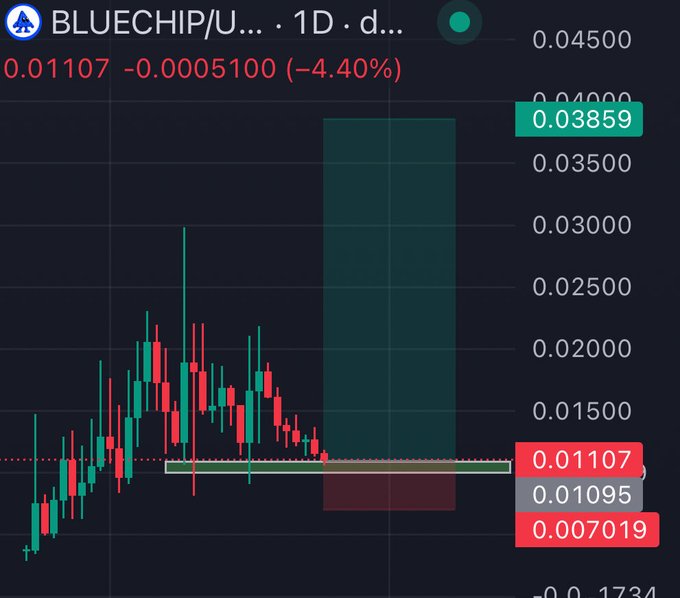 A TradingView chart for BLUECHIP/USDT on a 1-day timeframe showing the current price at 0.01107 (-4.40%), with key support levels marked at 0.01107, 0.01095, and 0.007019.
