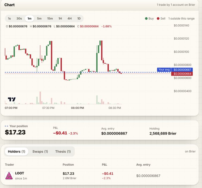 A cryptocurrency trading chart showing a position of $17.23 in Brier with a P&L of -$0.41, held by trader 'LOOT', showing price action between $0.00000664 and $0.00000676.