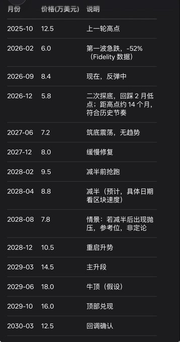 Dark-themed table showing cryptocurrency/Bitcoin price predictions in millions USD from 2025-10 (12.5) through 2030-03 (12.5), with descriptions in Chinese covering phases like previous high, crash, rebound, bull peak at 18.0 in 2029-06.