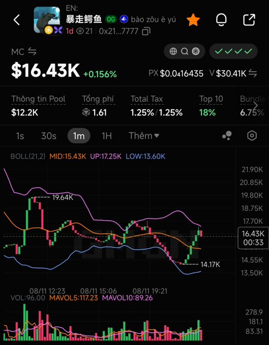 A cryptocurrency trading chart screenshot showing token MC at $16.43K (+0.156%) with Bollinger Bands (BOLL: 21,2), displaying price movements between $14.17K and $19.64K over 1-minute intervals, with a pool size of $12.2K, total fees of 1.61, and 18% Top 10 concentration.