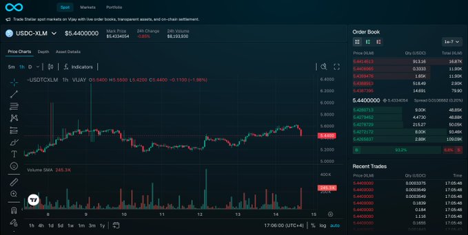 The image shows a trading interface for USDC-XLM on the Stellar Decentralized Exchange (via Kraken) with a current price of $5.44 and a 24-hour change of -0.85% (-$0.0466). An order book displays bid/ask depth, while a candlestick chart tracks price action and volume around 245.34K XLM over the past several hours, visually reinforcing the post's claim that XLM is quietly consolidating despite a major institutional catalyst.