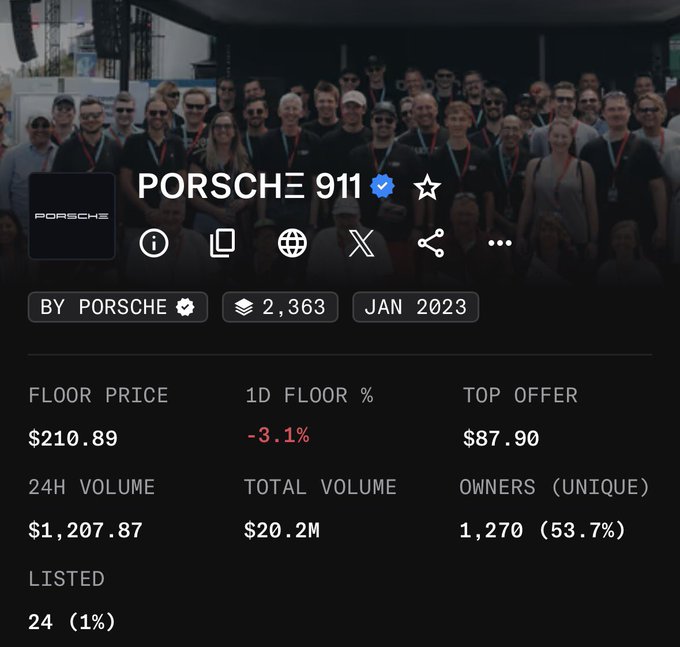 The image shows a marketplace listing for the "PORSCHE 911" NFT collection by Porsche, featuring a verified badge and showing a floor price of $210.89 (down -3.1% in 24 hours), total volume of $20.2M, and 1,270 unique owners (53.7%). The data illustrates the post's point about the collection's decline, having launched at 0.911 ETH but now sitting at a floor price equivalent to roughly 0.077 ETH—reflecting the project being shut down.