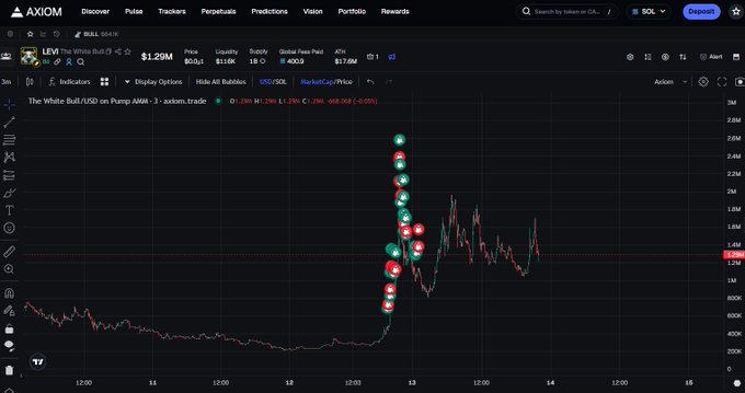 Axiom terminal showing a pump.fun AMM chart for "The White Bull" token ($LEV1) on solana, with a price of $1.29M and visible buy/sell order markers along a steep price spike.