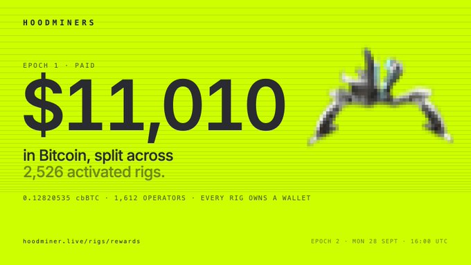 A bright yellow promotional graphic for HOODMINERS announces '$11,010 in Bitcoin, split across 2,526 activated rigs,' with Epoch 1 PAID and Epoch 2 scheduled for Mon 28 Sept at 16:00 UTC.