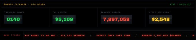 Crypto dashboard for 'RUNNER EXCHANGE' displaying live stats: 140 Treasury Bonds, $5,109 TVL, 7,897,058 $RUNNER burned, and $2,548 yield deployed, with a burn ticker at the bottom.