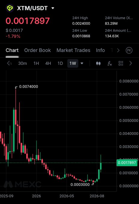 MEXC exchange chart for XTM/USDT token showing current price of 0.0017897 (-1.79%), 24H High of 0.0024000, 24H Low of 0.0010868, and weekly candles ranging from a low of 0.0003000 to a high of 0.0074000.