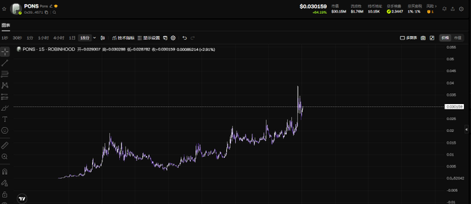 A cryptocurrency price chart for the token "PONS" on the Robinhood exchange (PONS-USD) showing an upward trend over time, with the current price displayed as $0.030158 and a 24-hour change of +24.19%. The chart visually supports the post's claim about $PONS's strong price momentum on the SOL network, illustrating the steady accumulation and rising trajectory mentioned in the commentary.