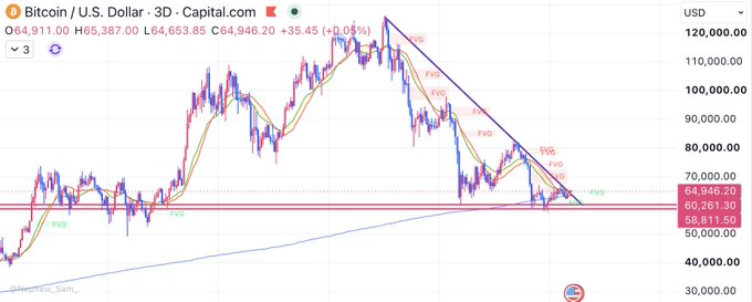 A 3-day Bitcoin/U.S. Dollar (BTC/USD) chart from Capital.com showing a downtrend with the current price at $64,946.20, down 0.05%, after breaking below key support levels marked by FVGs (Fair Value Gaps) near $60,000. The accompanying post highlights this downtrend break with concern ("Oh dear..."), which aligns with the visible descending channel pattern and the price's struggle to hold above the $58,811.50-$64,946.20 support zone.