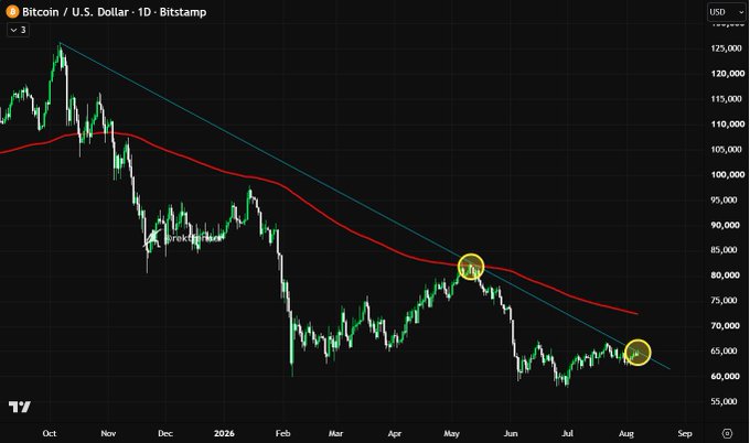 A Bitcoin/USD daily candlestick chart on Bitstamp from October to August shows price action declining from around $125K to a low near $60K, with a teal downtrend line and red 200-day moving average still pressuring price below both indicators. The two highlighted yellow circles mark the April breakdown point and the current test near $65K, visually reinforcing the post's argument that BTC is approaching a bear market bottom after a ~54% drawdown and is on the verge of breaking the global downtrend.