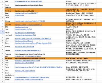 A list of cryptocurrency platforms with their websites, descriptions, and categories such as Derivatives, Exchanges, and Liquidity, including names like Aster, Avantis, Binance, dYdX, GMX, Hyperliquid, and MUX. The post promotes Plether for its bounded-loss design as a solution to the ADL and insurance fund issues prevalent in perpetual DEXs shown in the list.