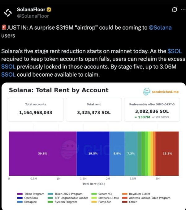 A tweet from @SolanaFloor reporting on a potential '$319M airdrop' for Solana users, featuring a chart showing 'Solana: Total Rent by Account' with 1,164,968,033 total accounts.