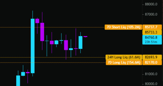 A Bitcoin candlestick chart displays key liquidation levels with markers indicating the 7D Short Liq at 85,737.7 (105.2M), 24H Long Liq at 82,693.9 (61.6M), and 7D Long Liq at 82,170.0 (154.6M), highlighting critical price thresholds where leveraged positions could be forcefully closed.