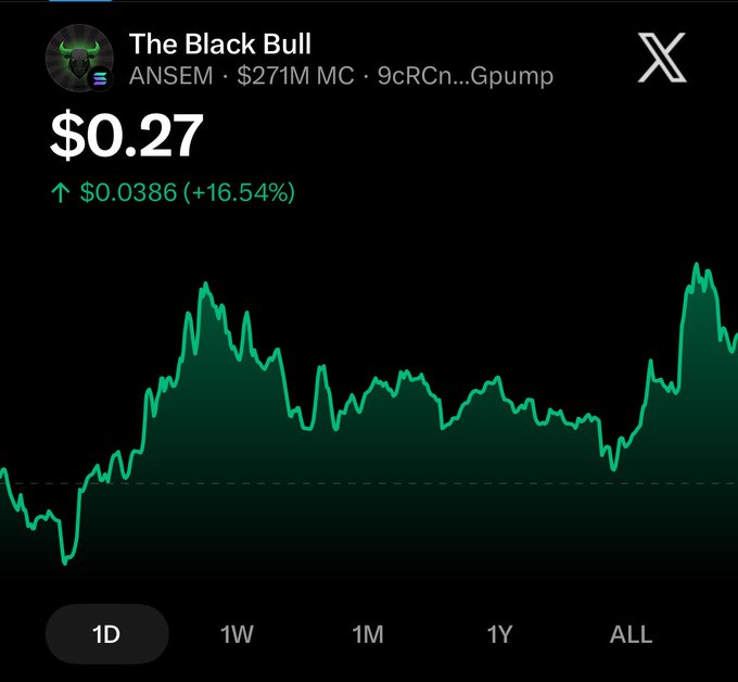 A stock/crypto chart for 'The Black Bull' (ANSEM) showing a price of $0.27, up $0.0386 (+16.54%), with a $271M market cap.