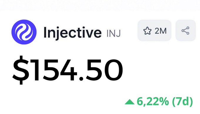 A cryptocurrency price ticker showing 'Injective INJ' with a price of '$154.50' and a green upward arrow indicating a '6,22% (7d)' increase, alongside a 2M watchlist star rating.