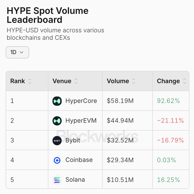 This leaderboard shows the HYPE-USD spot volume across various venues, with Solana ranking fifth with $10.51M volume. The image visually confirms the post's claim that Solana is the fifth-largest spot trading venue for $HYPE.