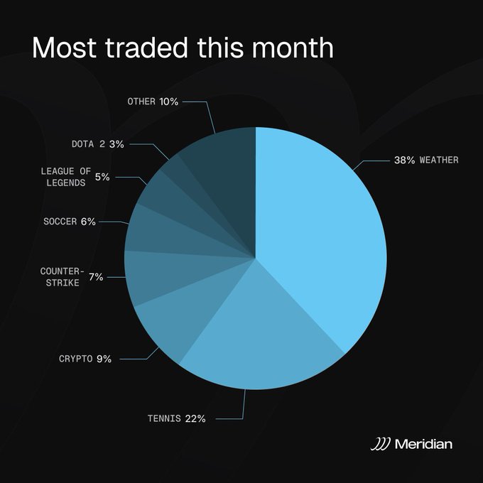 A pie chart titled "Most traded this month" by Meridian showing that Weather dominates user trading activity at 38%, followed by Tennis (22%), Crypto (9%), Counter-Strike (7%), Soccer (6%), League of Legends (5%), Dota 2 (3%), and Other (10%), illustrating the diverse categories Meridian Predict users engaged with in August.