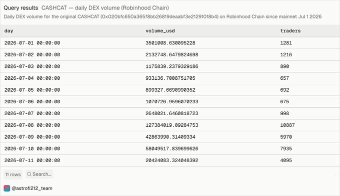 A data table displays query results for 'CASHCAT' daily DEX volume on the Robinhood Chain, showing dates from July 1 to July 11, 2026, alongside corresponding volume in USD and number of traders, credited to '@astrofi212_team'.