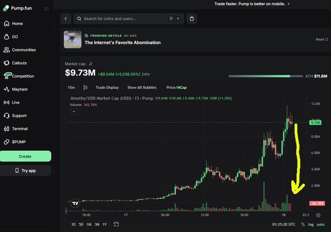 A Pump.fun trading chart for the token Jimothy/USD showing a sharp upward price spike to around $9.73M market cap, with a yellow arrow pointing downward.